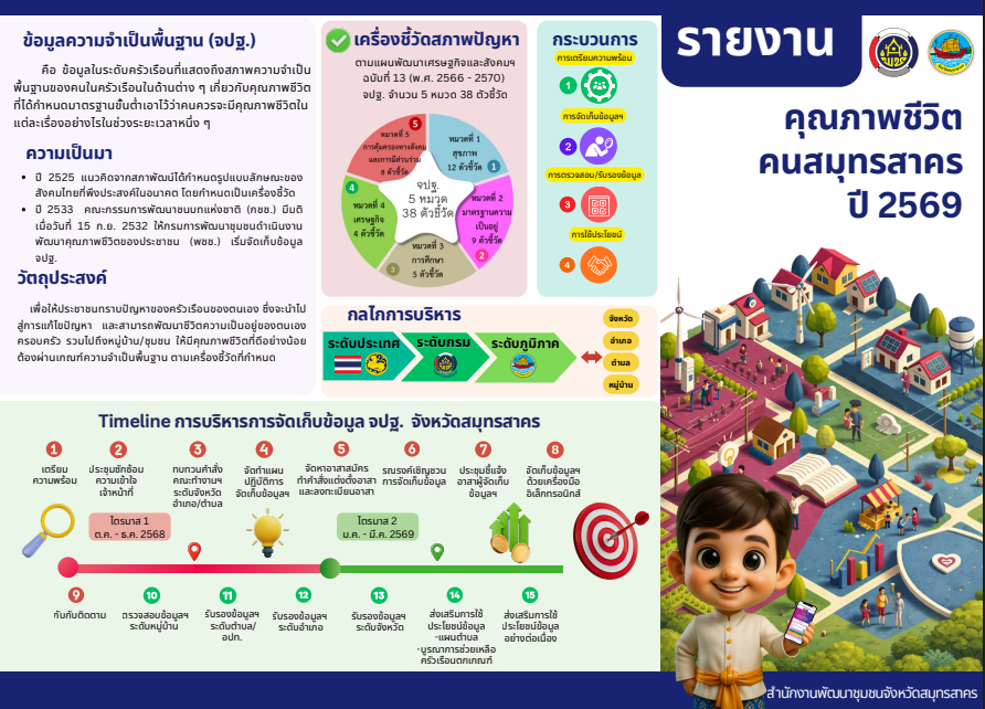 รายงานคุณภาพชีวิตคนไทยปี 2568