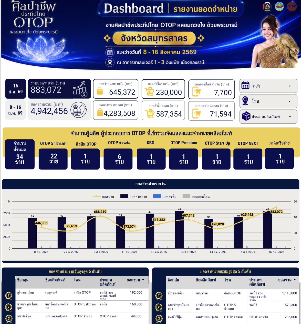 พช.สมุทรสาครนำผู้ผลิต ผู้ประกอบการ OTOP ร่วมจัดแสดงและจำหน่ายผลิตภัณฑ์ชุมชน ในงานศิลปาชีพประทีปไทย OTOP หลอมดวงใจ ด้วยบารมี สร้างยอดจำหน่ายทะลุ 4.9 ล้านบาท 